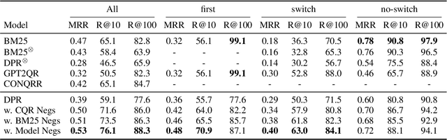 Figure 2 for Saving Dense Retriever from Shortcut Dependency in Conversational Search