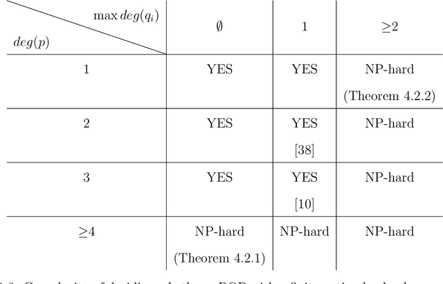 Figure 3 for Complexity Aspects of Fundamental Questions in Polynomial Optimization