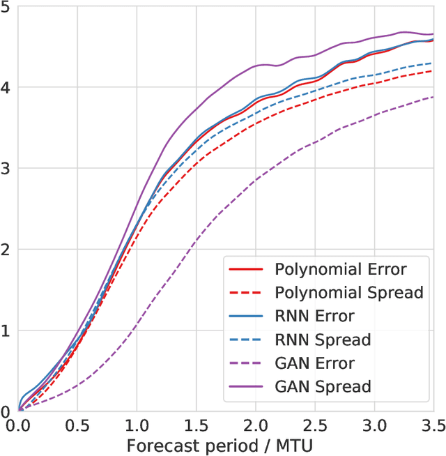 Figure 3 for Stochastic Parameterizations: Better Modelling of Temporal Correlations using Probabilistic Machine Learning