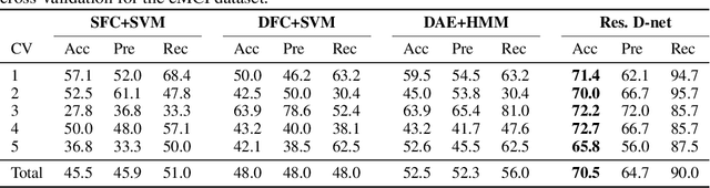 Figure 4 for Unsupervised learning of the brain connectivity dynamic using residual D-net