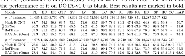 Figure 2 for Object Detection in Aerial Images with Uncertainty-Aware Graph Network