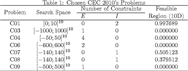Figure 1 for Fish School Search Algorithm for Constrained Optimization