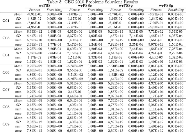 Figure 4 for Fish School Search Algorithm for Constrained Optimization