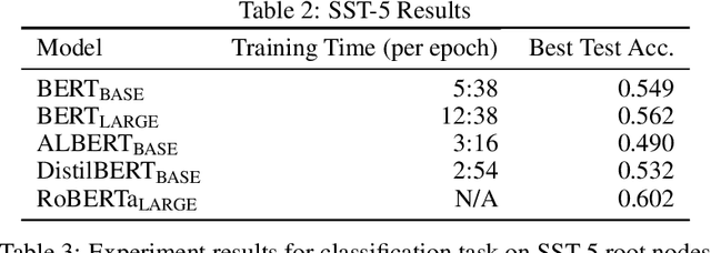 Figure 3 for Language Representation Models for Fine-Grained Sentiment Classification