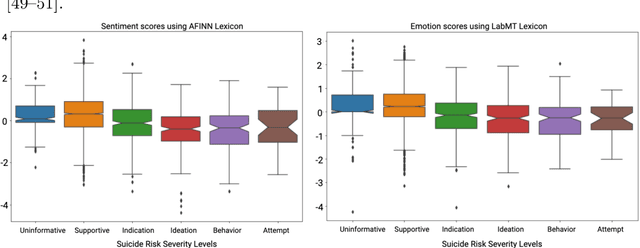 Figure 1 for Characterization of Time-variant and Time-invariant Assessment of Suicidality on Reddit using C-SSRS