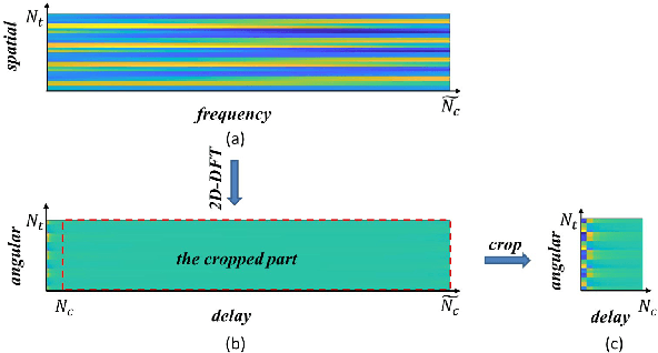 Figure 1 for A Learnable Optimization and Regularization Approach to Massive MIMO CSI Feedback