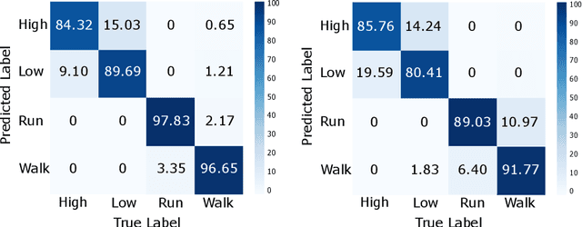 Figure 2 for An Interpretable Machine Vision Approach to Human Activity Recognition using Photoplethysmograph Sensor Data