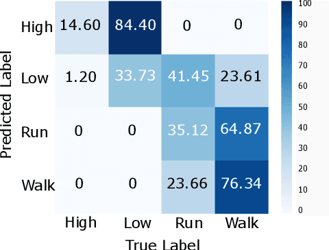 Figure 3 for An Interpretable Machine Vision Approach to Human Activity Recognition using Photoplethysmograph Sensor Data