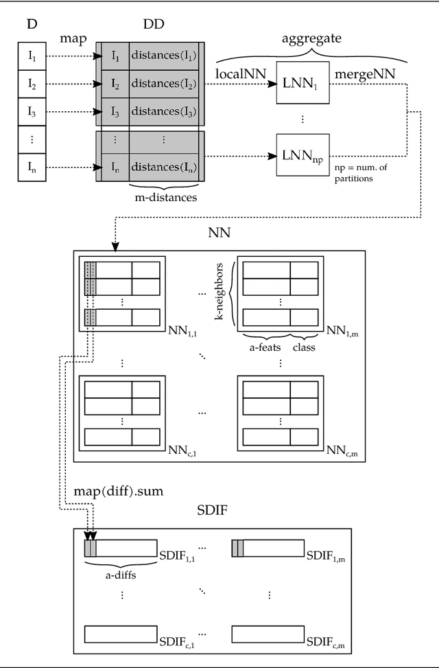 Figure 3 for Distributed ReliefF based Feature Selection in Spark