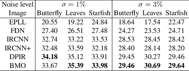 Figure 4 for Optimization-Derived Learning with Essential Convergence Analysis of Training and Hyper-training