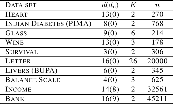 Figure 1 for Information gain ratio correction: Improving prediction with more balanced decision tree splits