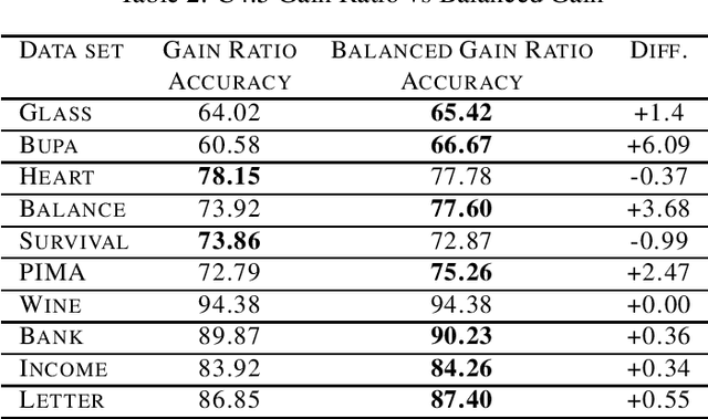 Figure 2 for Information gain ratio correction: Improving prediction with more balanced decision tree splits
