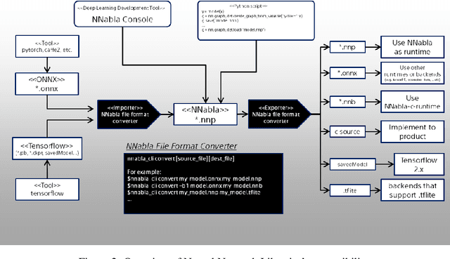 Figure 3 for Neural Network Libraries: A Deep Learning Framework Designed from Engineers' Perspectives