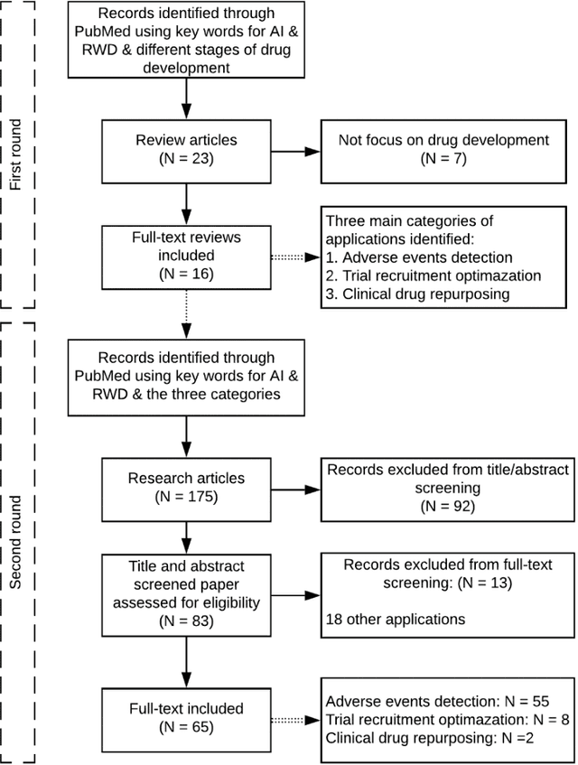 Figure 1 for Applications of artificial intelligence in drug development using real-world data