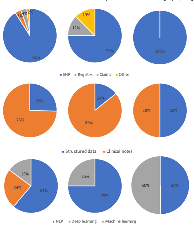 Figure 4 for Applications of artificial intelligence in drug development using real-world data
