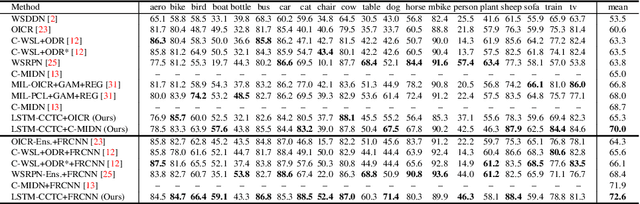 Figure 4 for Learning from Counting: Leveraging Temporal Classification for Weakly Supervised Object Localization and Detection