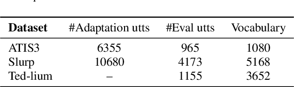 Figure 2 for Fast Text-Only Domain Adaptation of RNN-Transducer Prediction Network