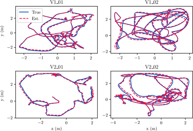 Figure 1 for An Equivariant Filter for Visual Inertial Odometry