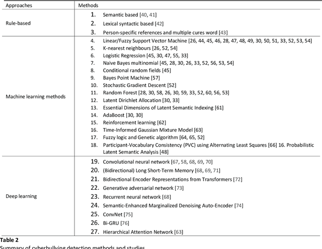 Figure 3 for Session-based Cyberbullying Detection in Social Media: A Survey