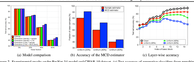 Figure 3 for Robust Inference via Generative Classifiers for Handling Noisy Labels