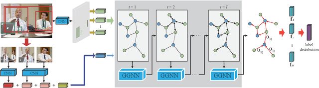 Figure 3 for Deep Reasoning with Knowledge Graph for Social Relationship Understanding