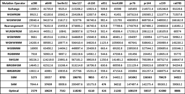 Figure 1 for Enhancing Genetic Algorithms using Multi Mutations