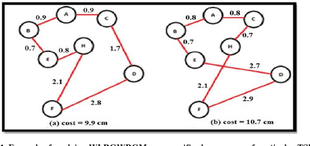 Figure 4 for Enhancing Genetic Algorithms using Multi Mutations