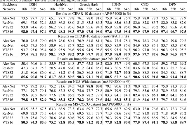 Figure 2 for Vision Transformer Hashing for Image Retrieval