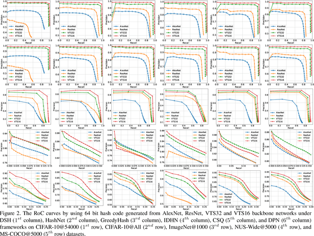 Figure 3 for Vision Transformer Hashing for Image Retrieval