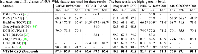 Figure 4 for Vision Transformer Hashing for Image Retrieval