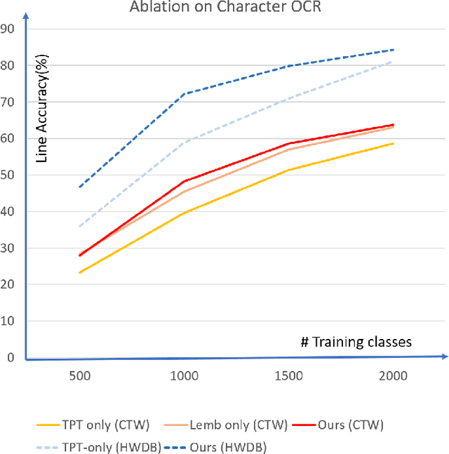 Figure 3 for Towards Open-Set Text Recognition via Label-to-Prototype Learning