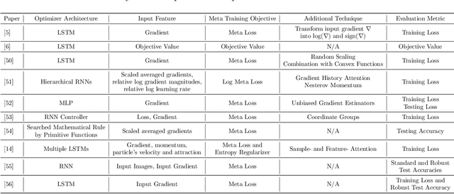 Figure 2 for Learning to Optimize: A Primer and A Benchmark