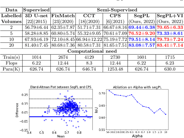 Figure 2 for Bayesian Pseudo Labels: Expectation Maximization for Robust and Efficient Semi-Supervised Segmentation