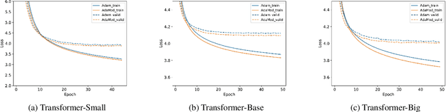 Figure 3 for An Adaptive and Momental Bound Method for Stochastic Learning