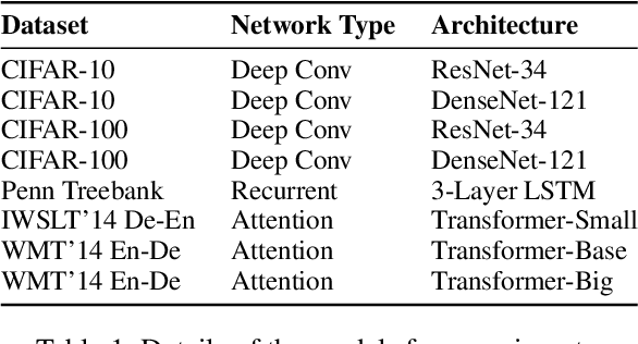 Figure 2 for An Adaptive and Momental Bound Method for Stochastic Learning