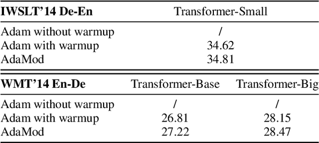 Figure 4 for An Adaptive and Momental Bound Method for Stochastic Learning