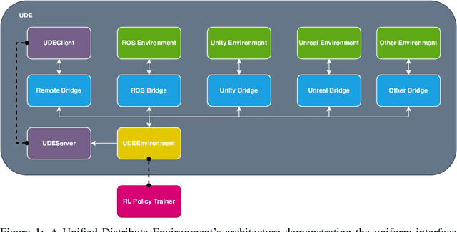 Figure 1 for Unified Distributed Environment