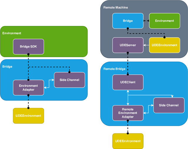 Figure 2 for Unified Distributed Environment