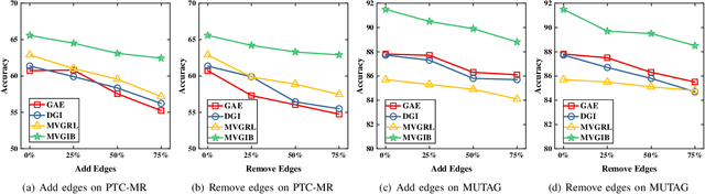 Figure 3 for Towards Consistency and Complementarity: A Multiview Graph Information Bottleneck Approach
