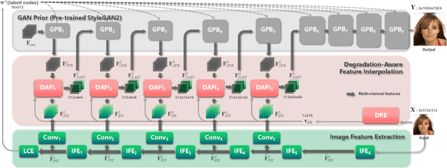 Figure 1 for Panini-Net: GAN Prior Based Degradation-Aware Feature Interpolation for Face Restoration