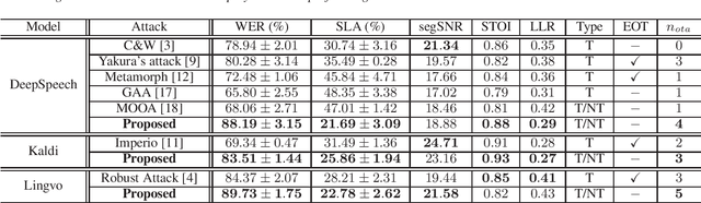 Figure 1 for Towards Robust Speech-to-Text Adversarial Attack