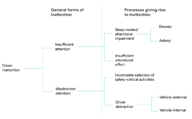 Figure 1 for Waymo's Fatigue Risk Management Framework: Prevention, Monitoring, and Mitigation of Fatigue-Induced Risks while Testing Automated Driving Systems