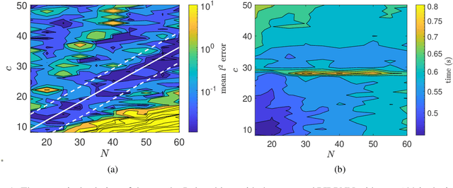 Figure 1 for Parsimonious Physics-Informed Random Projection Neural Networks for Initial-Value Problems of ODEs and index-1 DAEs