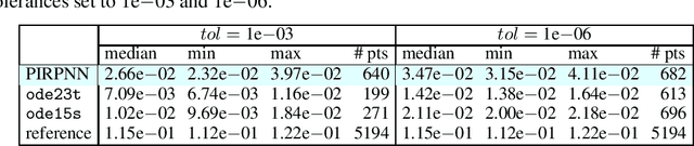 Figure 3 for Parsimonious Physics-Informed Random Projection Neural Networks for Initial-Value Problems of ODEs and index-1 DAEs