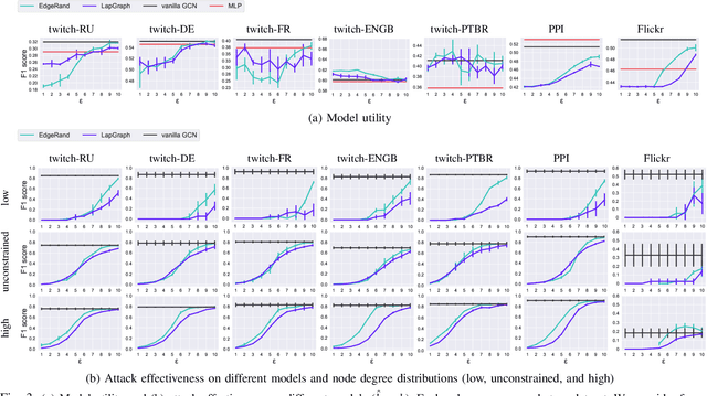 Figure 3 for LinkTeller: Recovering Private Edges from Graph Neural Networks via Influence Analysis