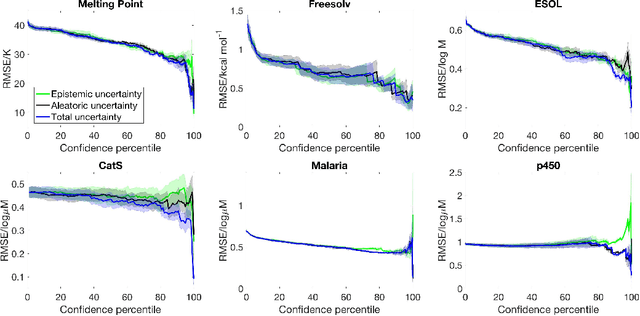 Figure 3 for Bayesian semi-supervised learning for uncertainty-calibrated prediction of molecular properties and active learning