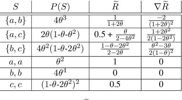 Figure 2 for On the Weaknesses of Reinforcement Learning for Neural Machine Translation
