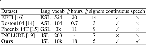 Figure 2 for Towards Automatic Speech to Sign Language Generation