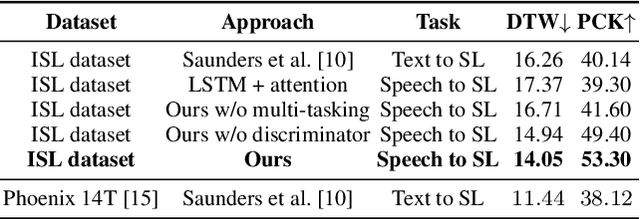 Figure 4 for Towards Automatic Speech to Sign Language Generation