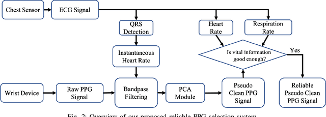 Figure 2 for Motion Artifact Reduction In Photoplethysmography For Reliable Signal Selection